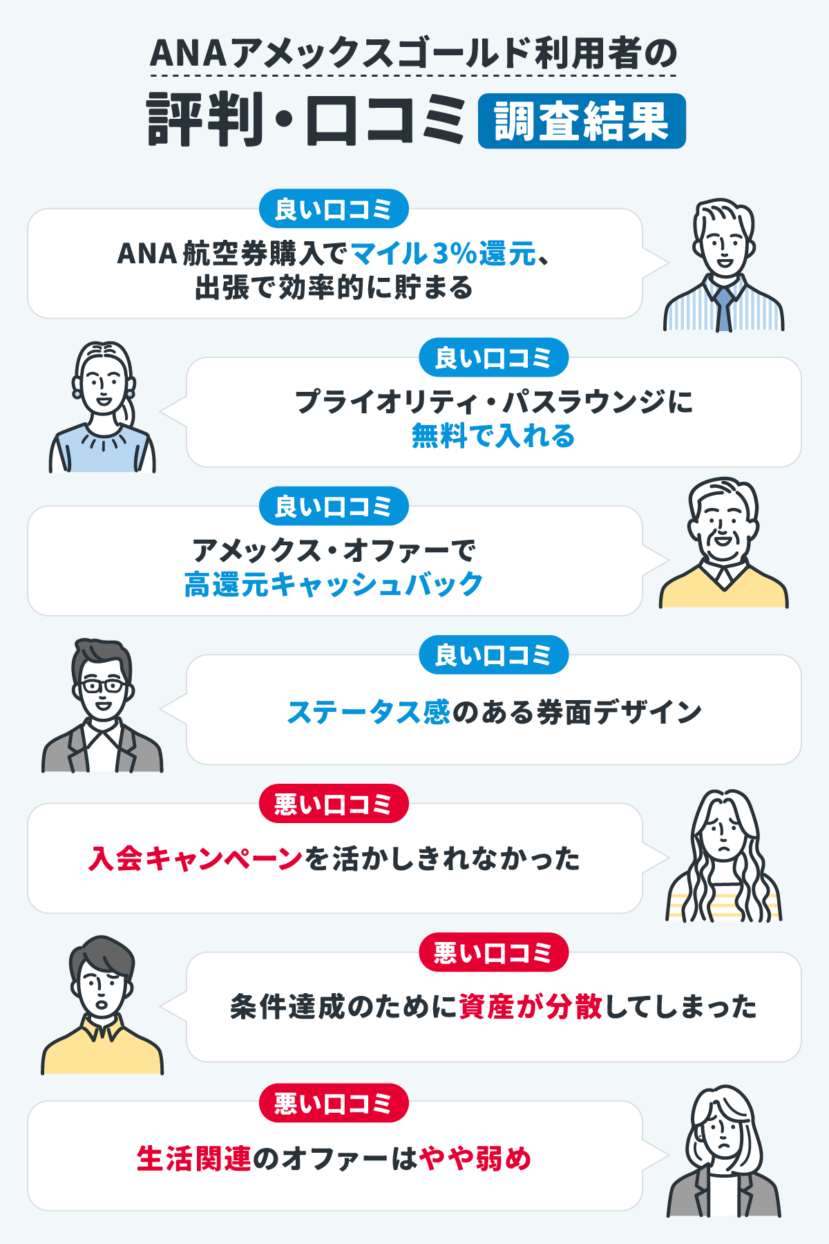 ANAアメックスゴールド利用者の評判・口コミの調査結果